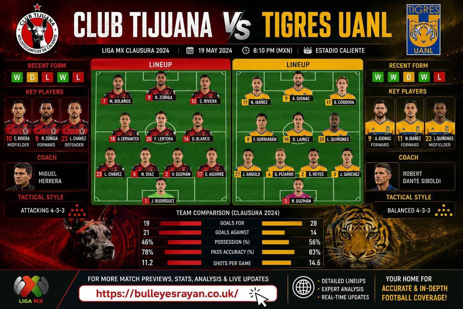 Club Tijuana vs Tigres UANL Lineups